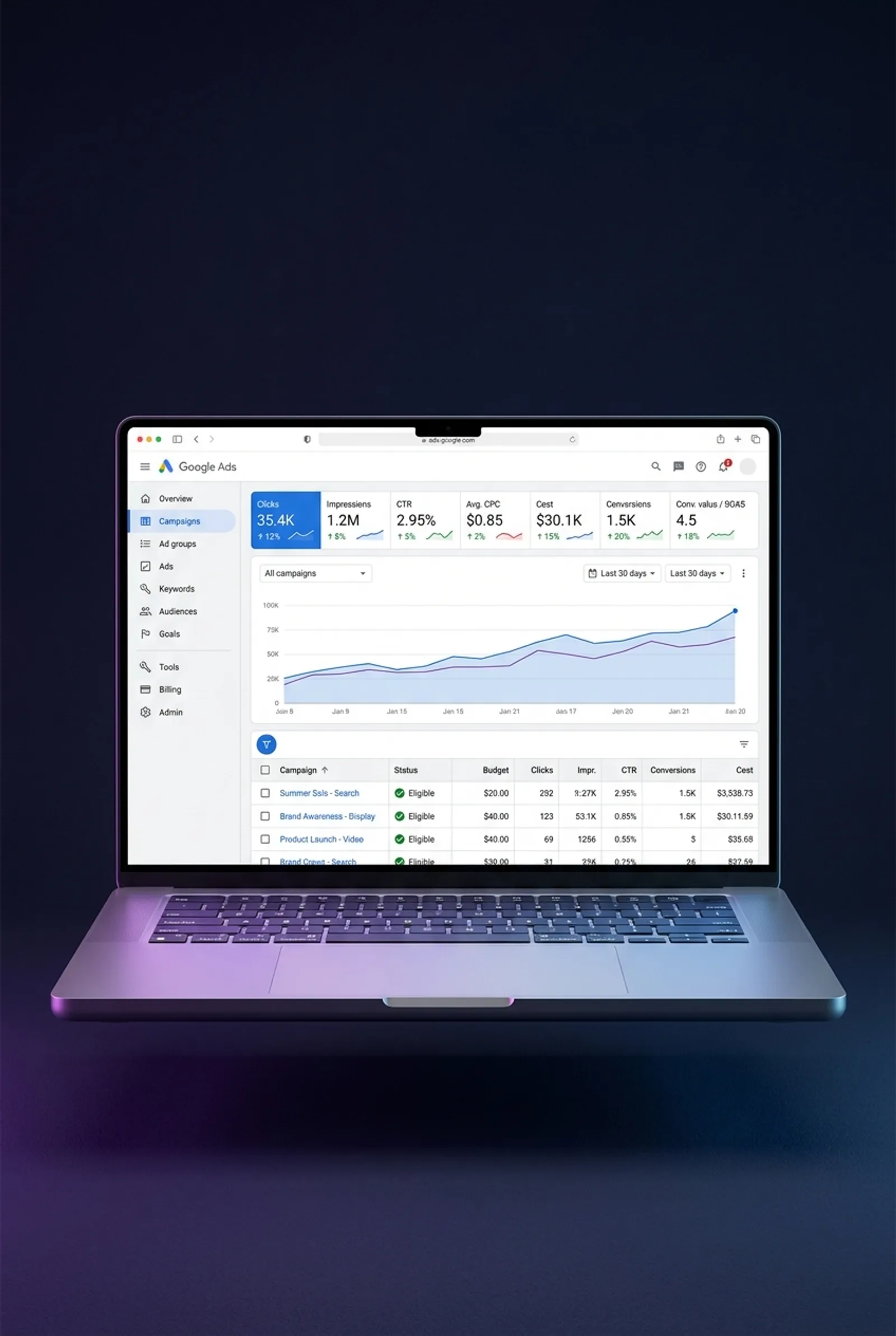 A Google Ads campaign dashboard we set up and run